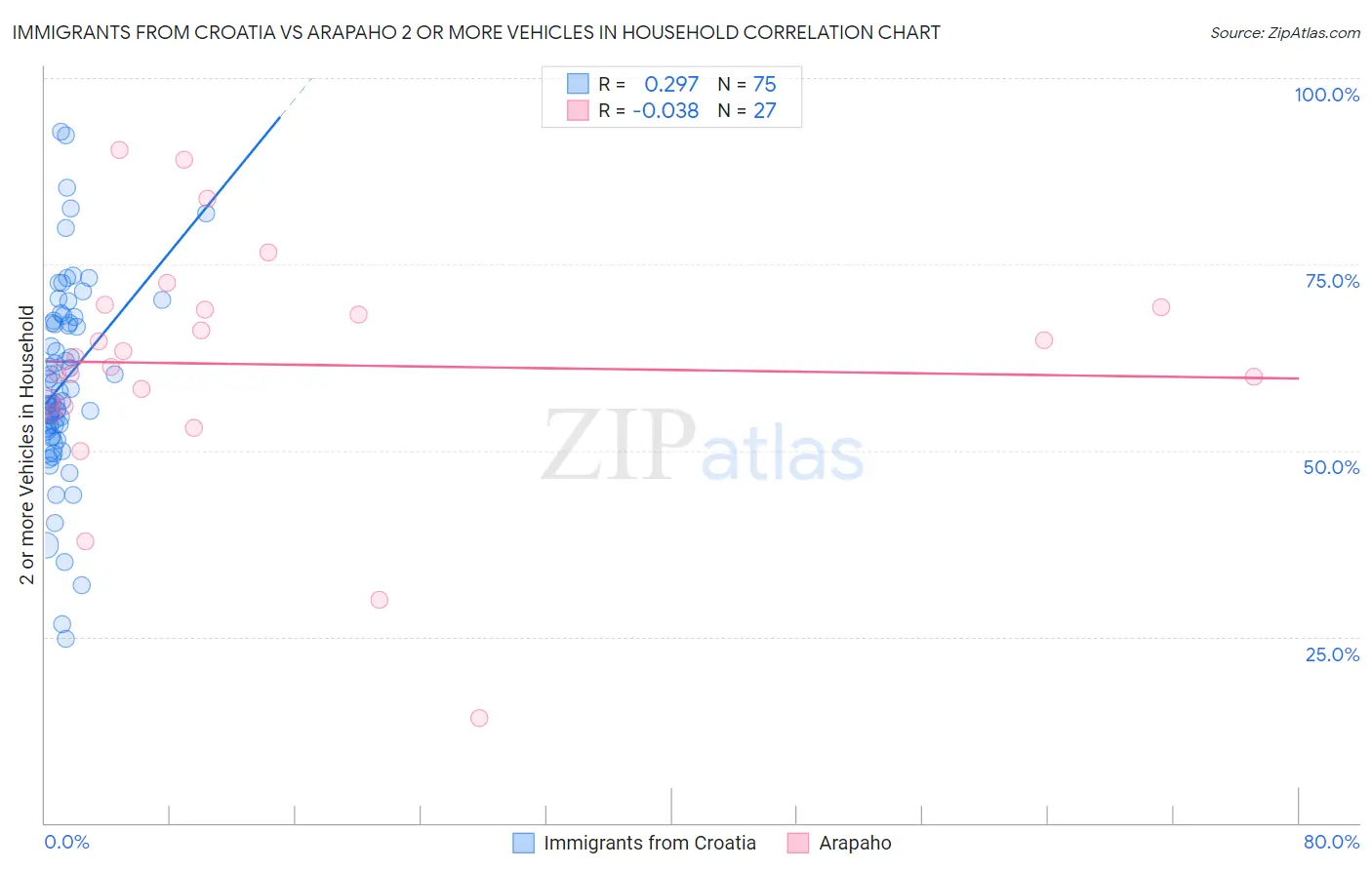 Immigrants from Croatia vs Arapaho 2 or more Vehicles in Household