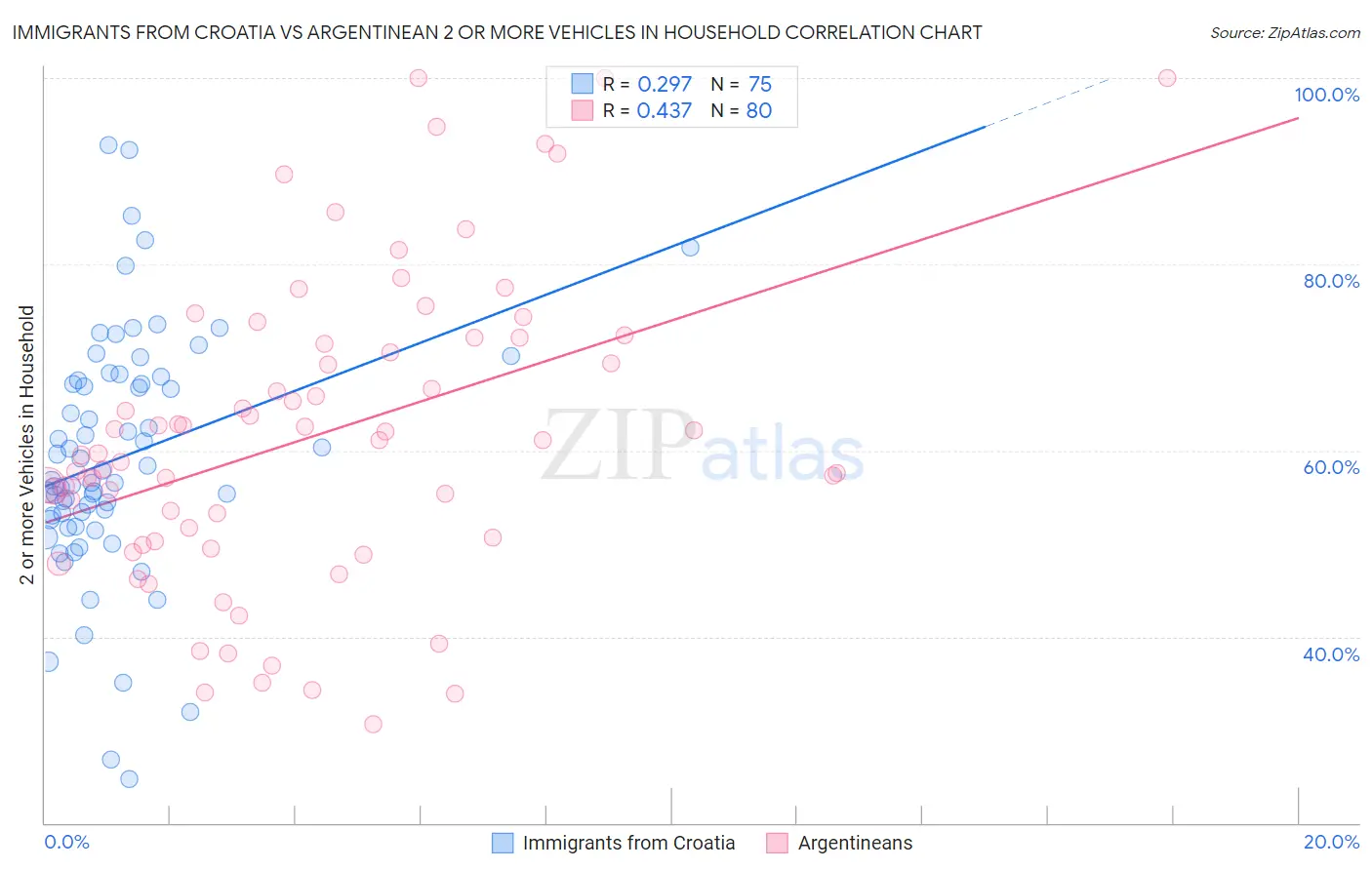 Immigrants from Croatia vs Argentinean 2 or more Vehicles in Household