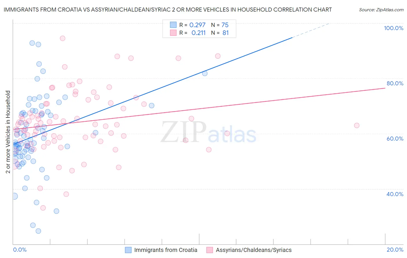 Immigrants from Croatia vs Assyrian/Chaldean/Syriac 2 or more Vehicles in Household