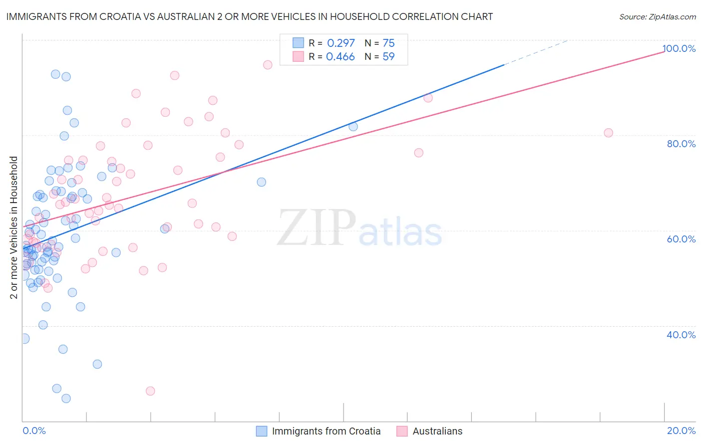 Immigrants from Croatia vs Australian 2 or more Vehicles in Household