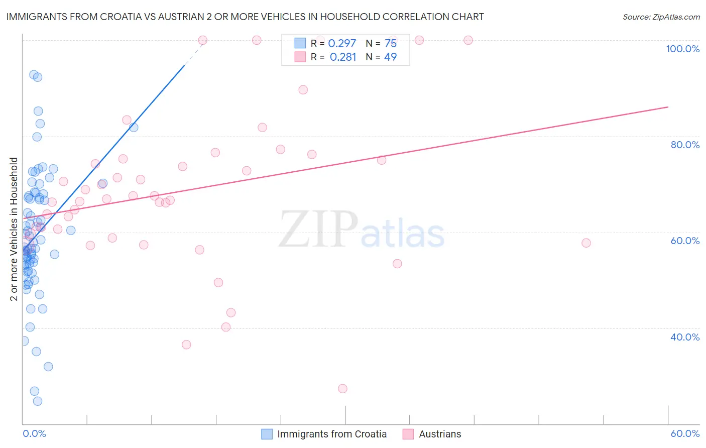 Immigrants from Croatia vs Austrian 2 or more Vehicles in Household