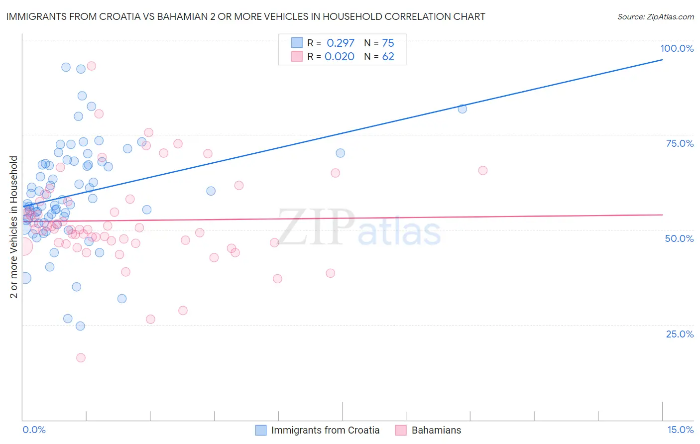 Immigrants from Croatia vs Bahamian 2 or more Vehicles in Household
