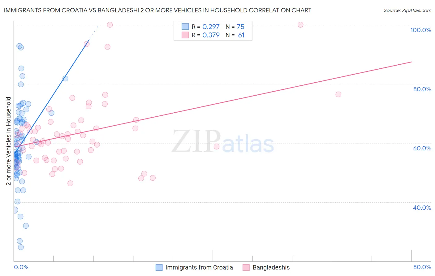 Immigrants from Croatia vs Bangladeshi 2 or more Vehicles in Household