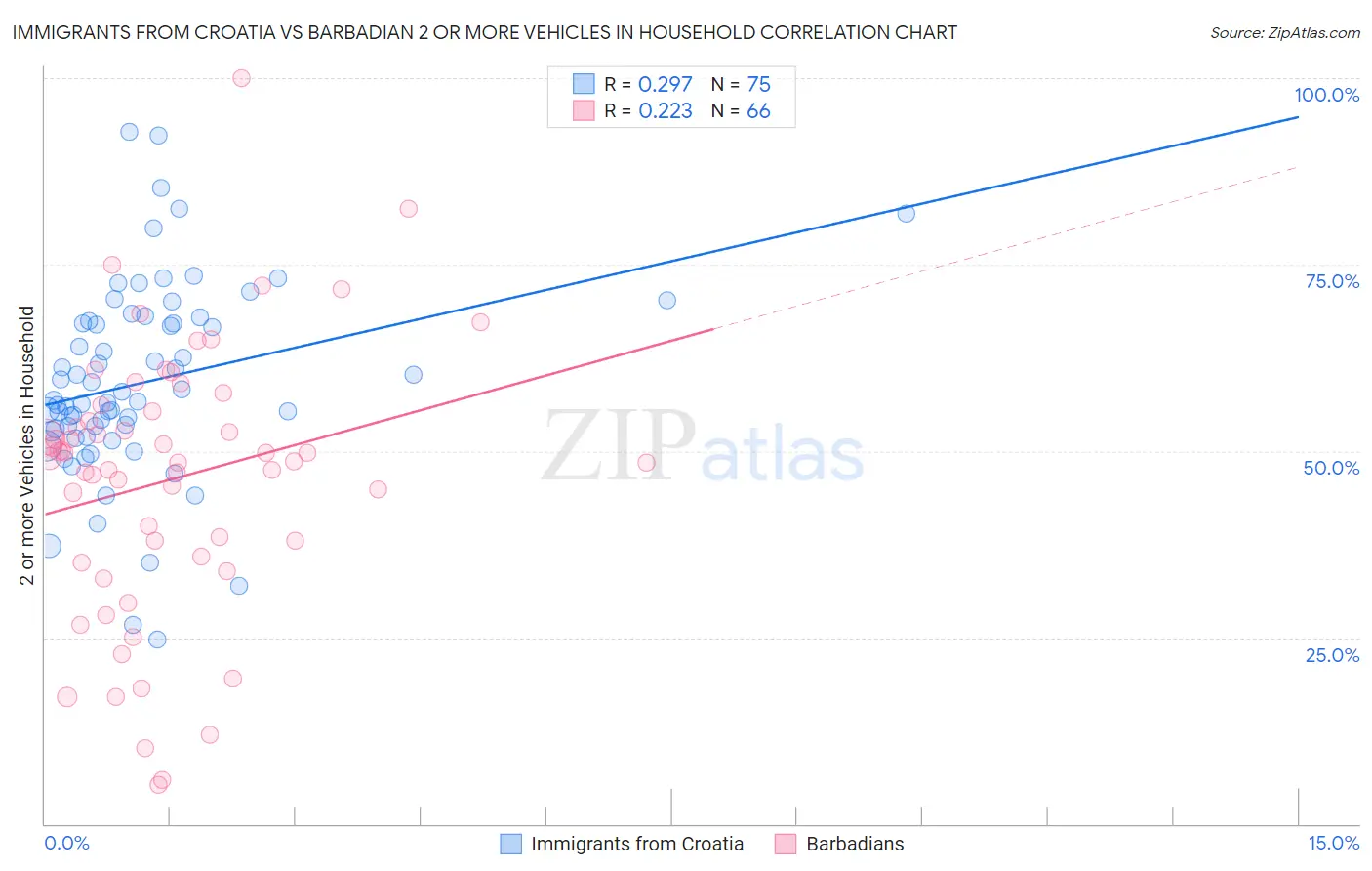 Immigrants from Croatia vs Barbadian 2 or more Vehicles in Household