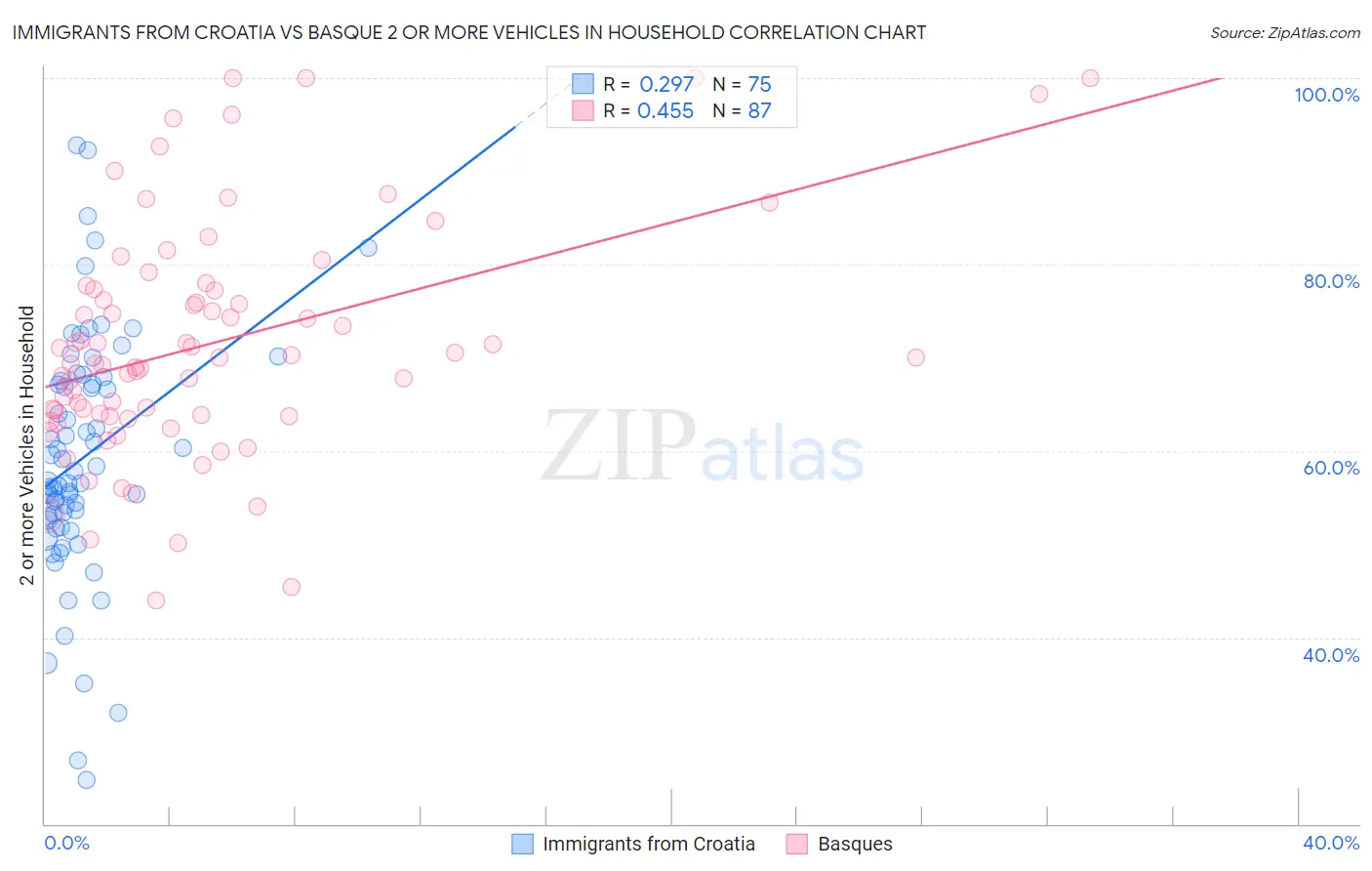 Immigrants from Croatia vs Basque 2 or more Vehicles in Household