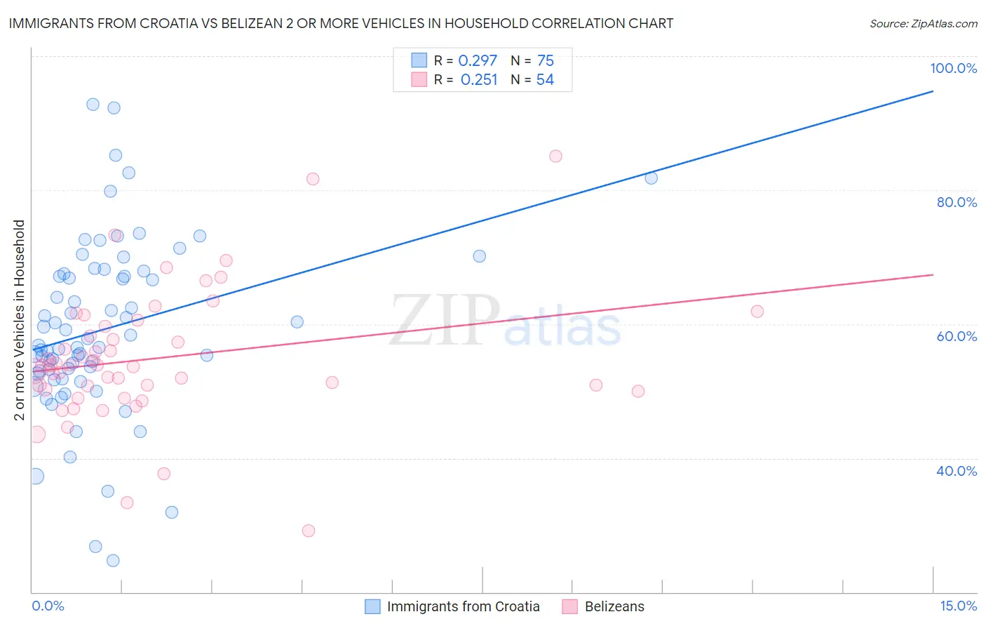 Immigrants from Croatia vs Belizean 2 or more Vehicles in Household