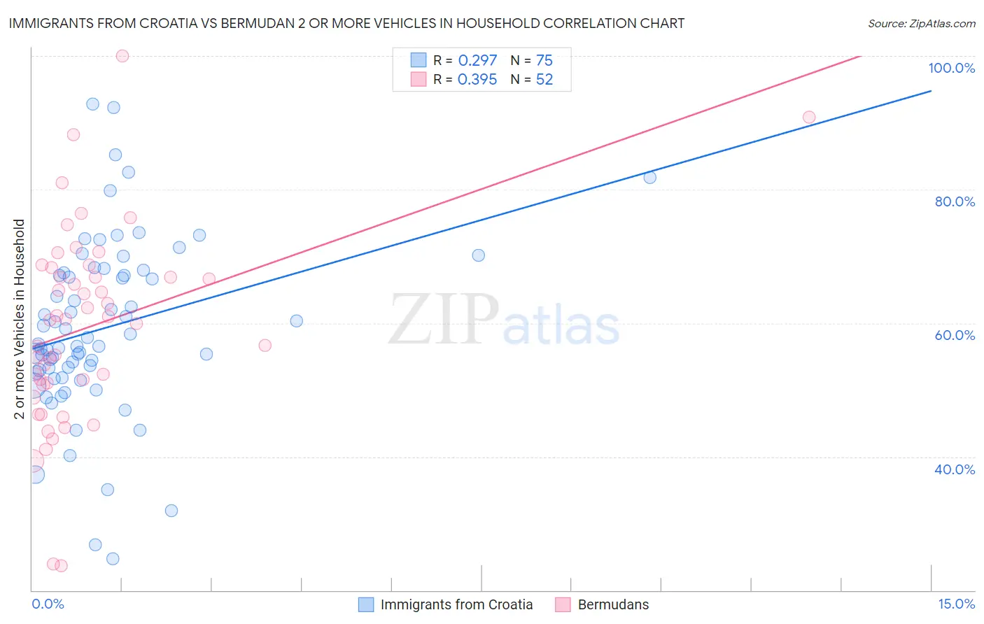 Immigrants from Croatia vs Bermudan 2 or more Vehicles in Household