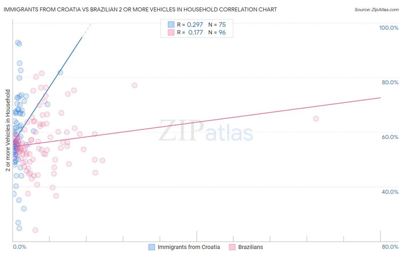 Immigrants from Croatia vs Brazilian 2 or more Vehicles in Household