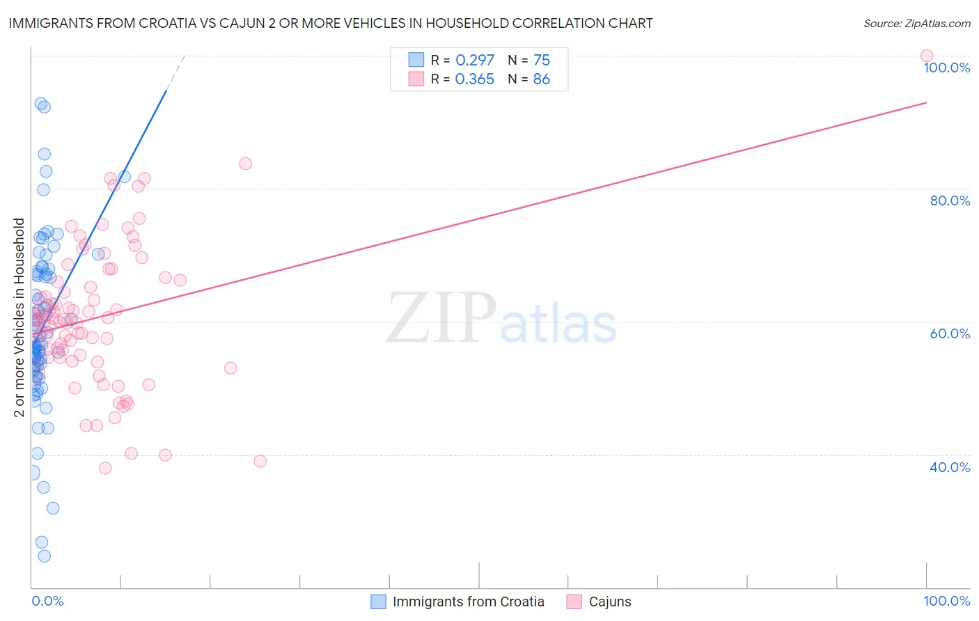 Immigrants from Croatia vs Cajun 2 or more Vehicles in Household