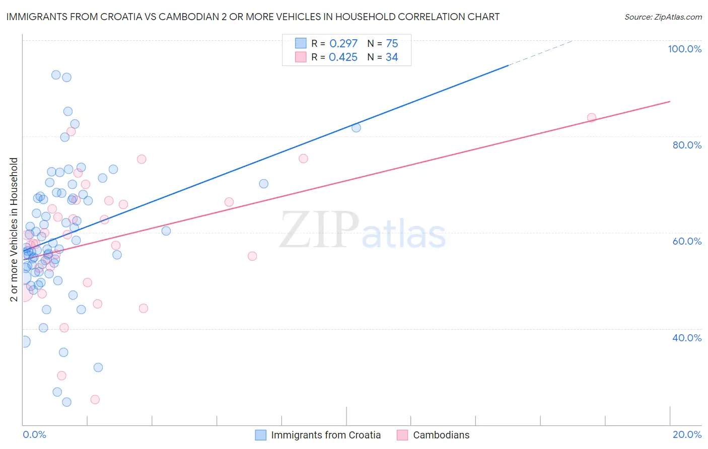 Immigrants from Croatia vs Cambodian 2 or more Vehicles in Household