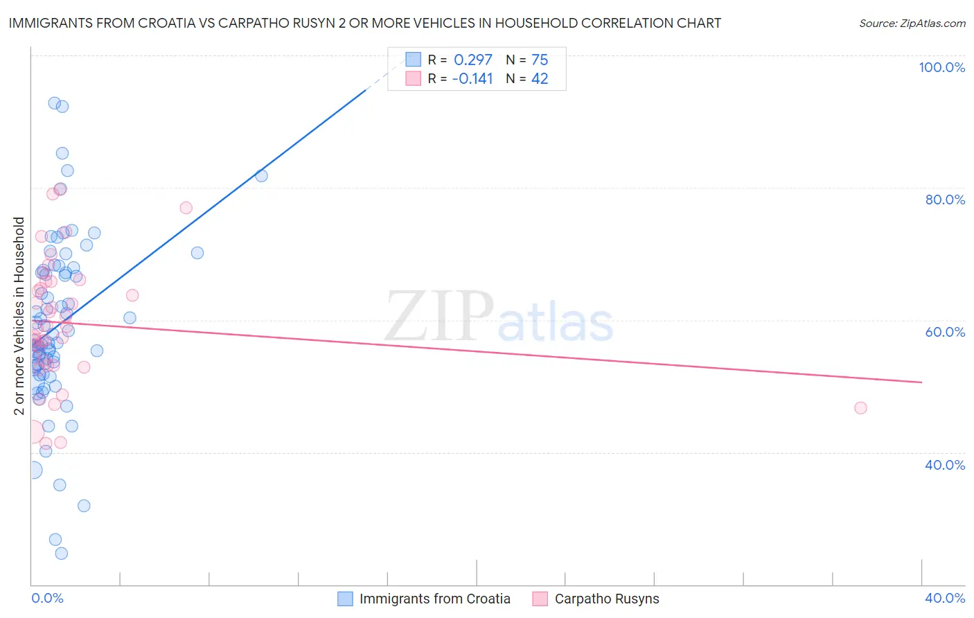 Immigrants from Croatia vs Carpatho Rusyn 2 or more Vehicles in Household
