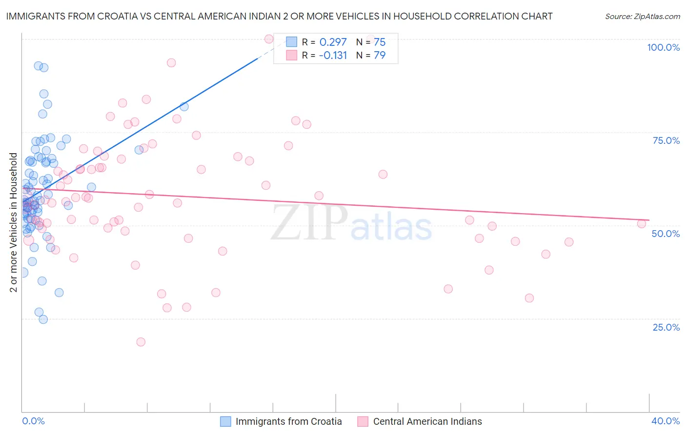 Immigrants from Croatia vs Central American Indian 2 or more Vehicles in Household