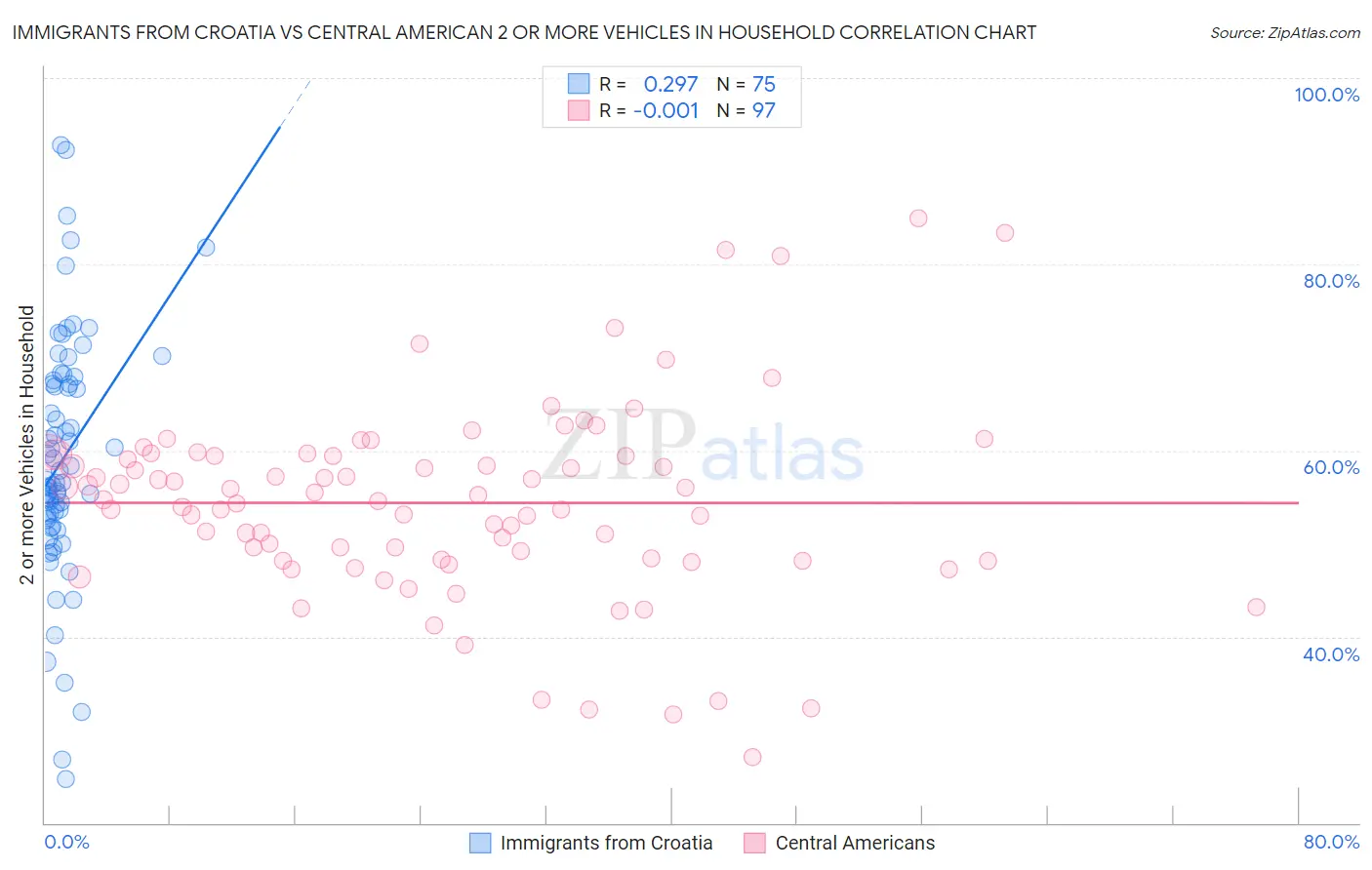 Immigrants from Croatia vs Central American 2 or more Vehicles in Household