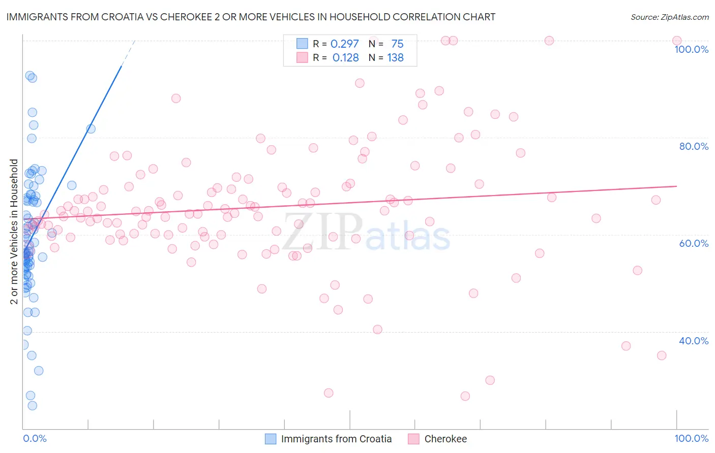Immigrants from Croatia vs Cherokee 2 or more Vehicles in Household