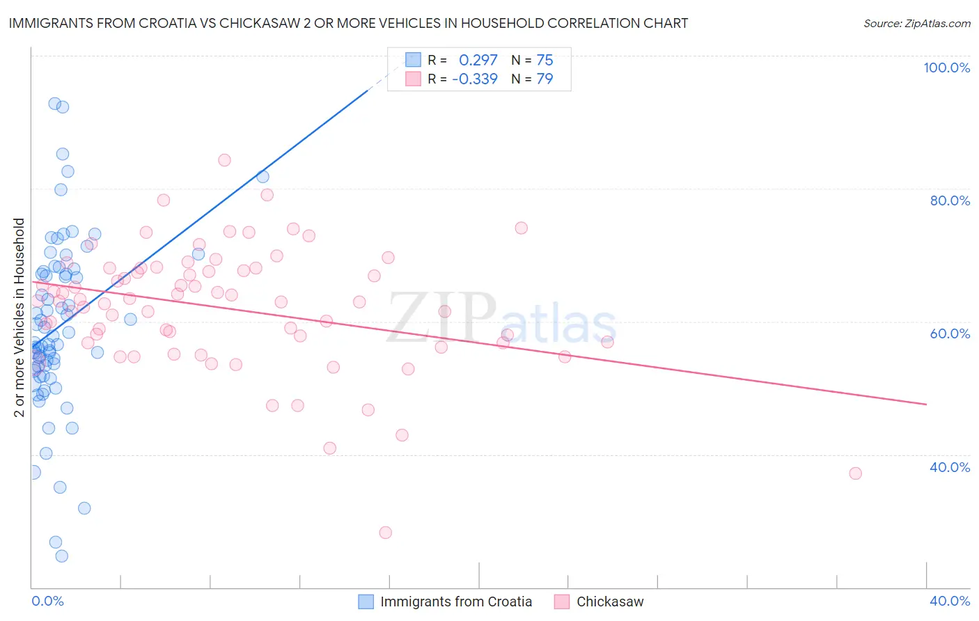 Immigrants from Croatia vs Chickasaw 2 or more Vehicles in Household