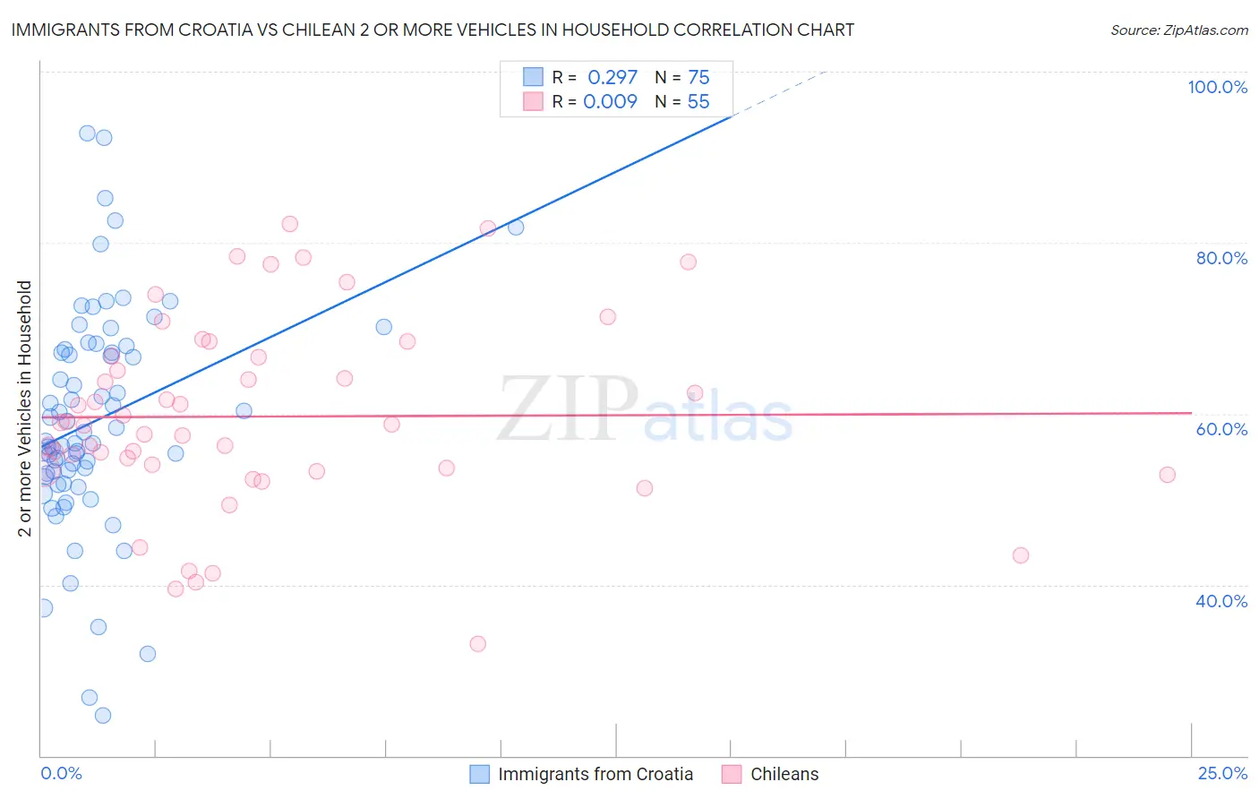 Immigrants from Croatia vs Chilean 2 or more Vehicles in Household