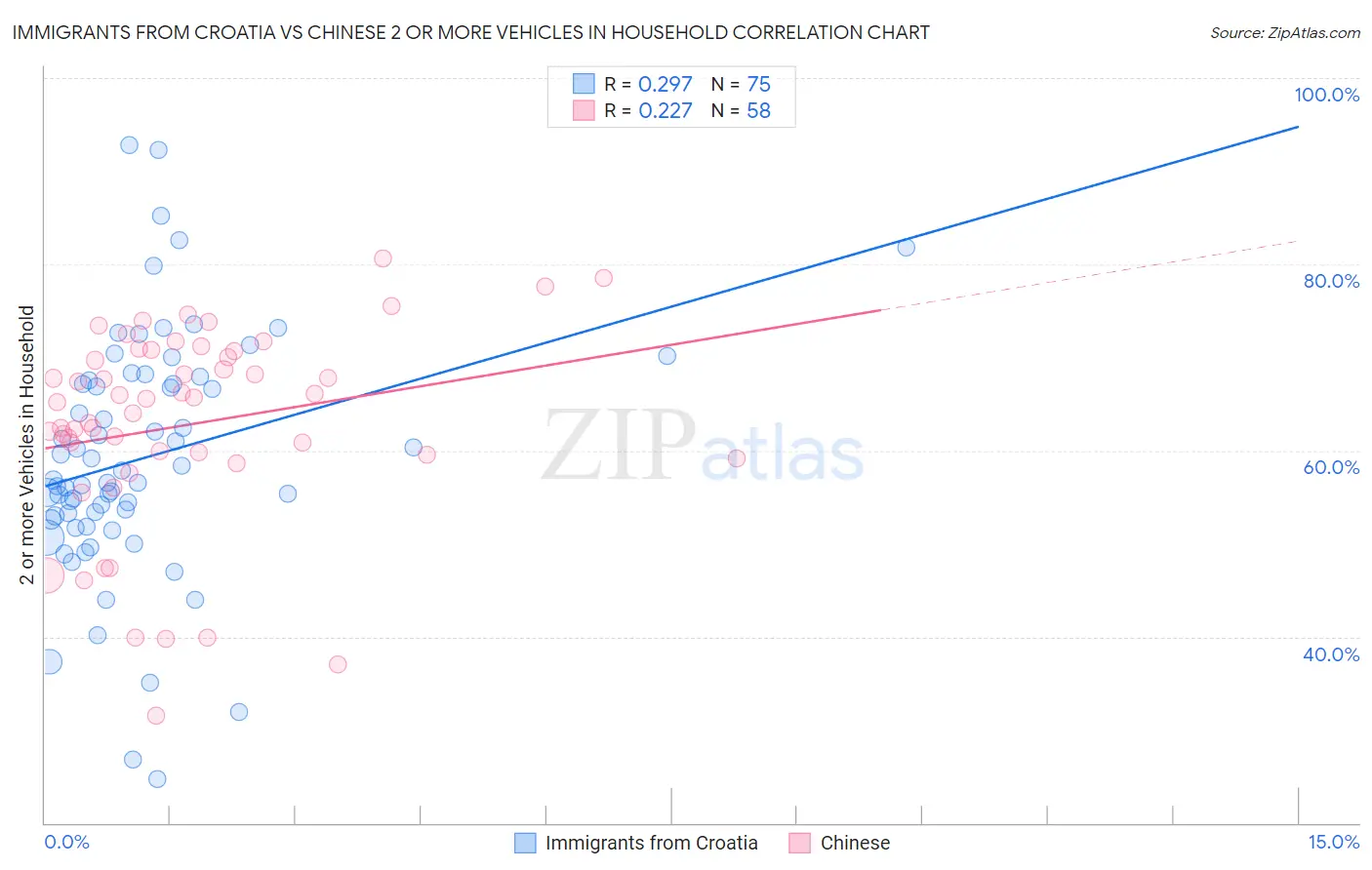 Immigrants from Croatia vs Chinese 2 or more Vehicles in Household