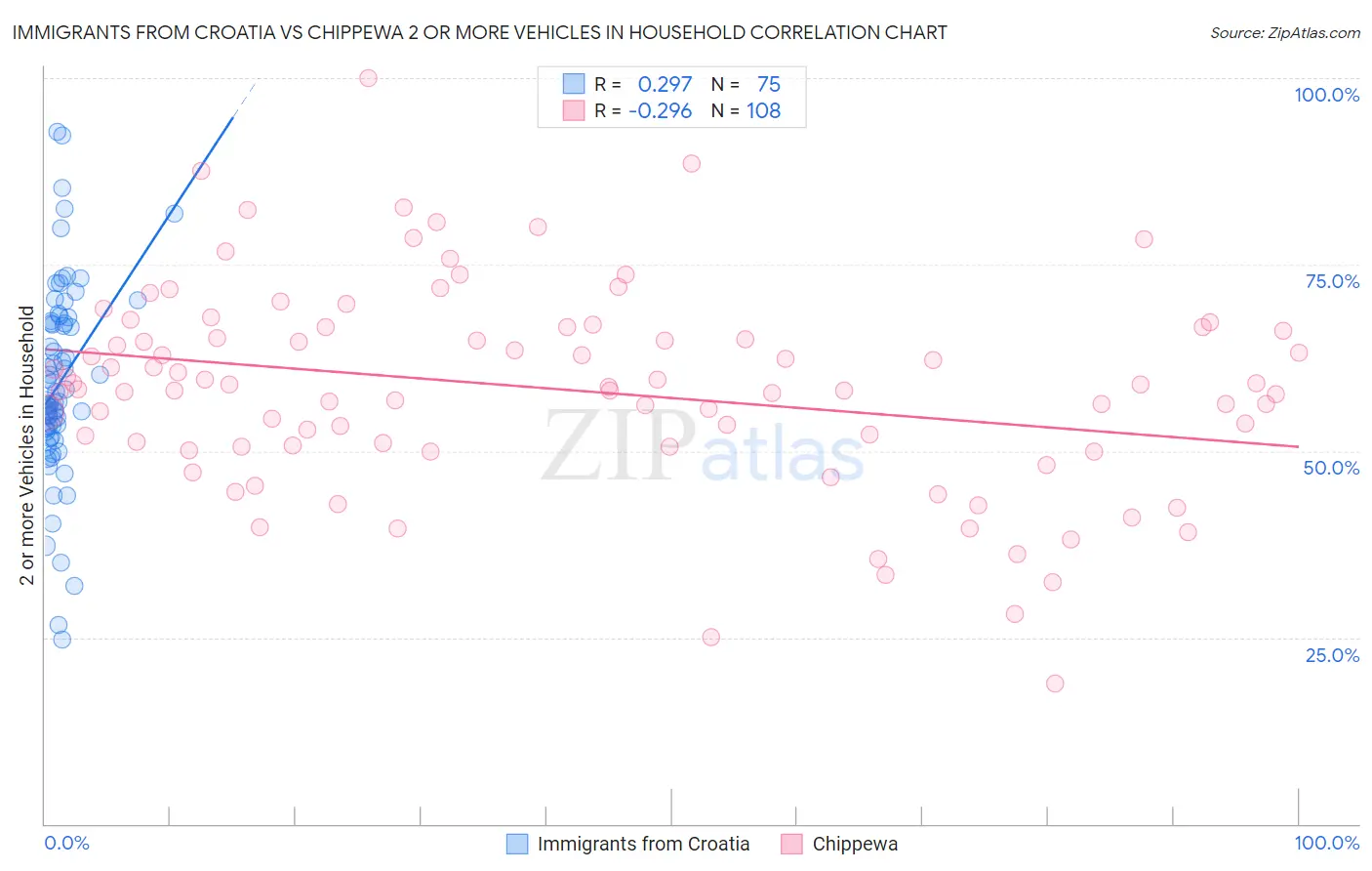 Immigrants from Croatia vs Chippewa 2 or more Vehicles in Household