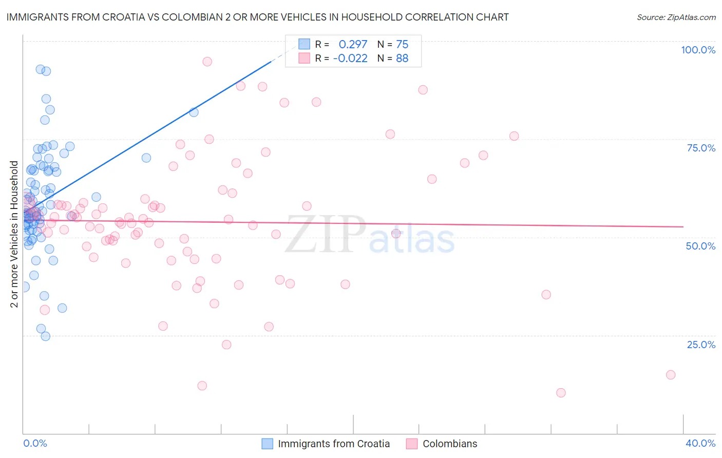 Immigrants from Croatia vs Colombian 2 or more Vehicles in Household