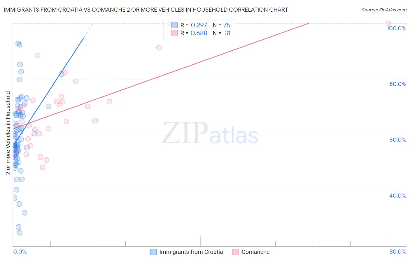 Immigrants from Croatia vs Comanche 2 or more Vehicles in Household