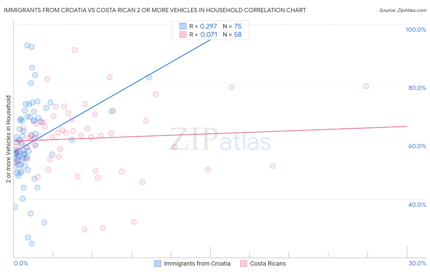 Immigrants from Croatia vs Costa Rican 2 or more Vehicles in Household