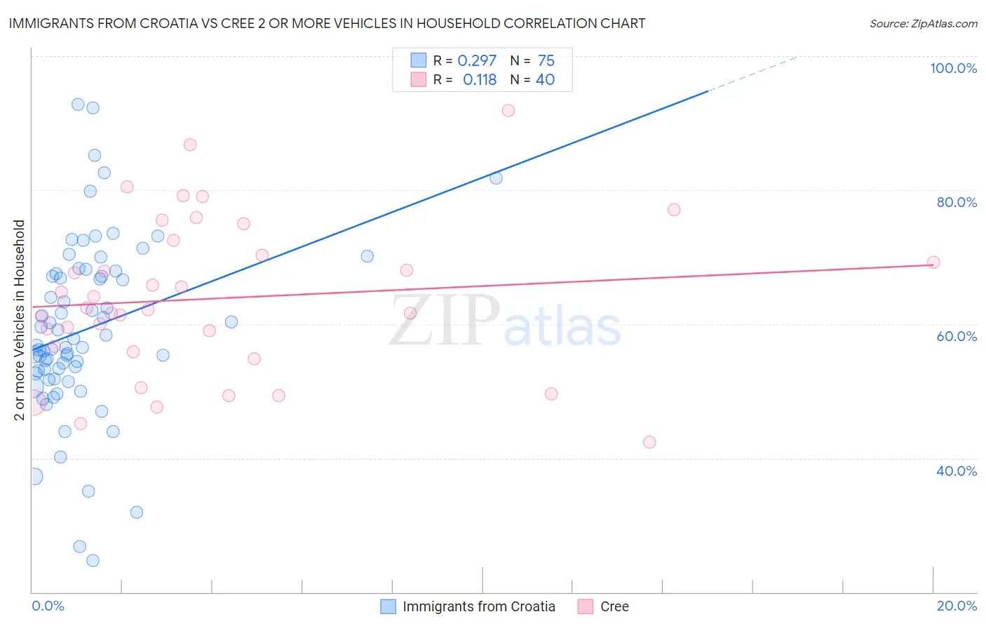 Immigrants from Croatia vs Cree 2 or more Vehicles in Household