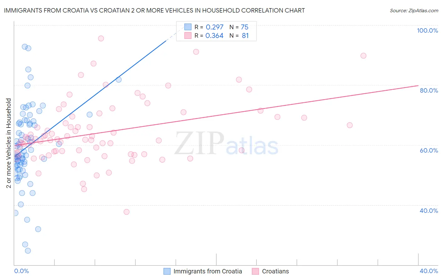 Immigrants from Croatia vs Croatian 2 or more Vehicles in Household