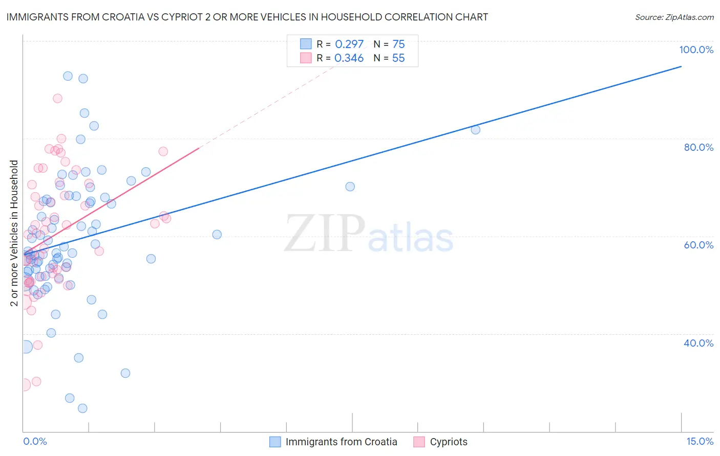 Immigrants from Croatia vs Cypriot 2 or more Vehicles in Household