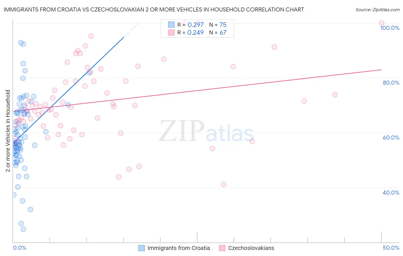 Immigrants from Croatia vs Czechoslovakian 2 or more Vehicles in Household