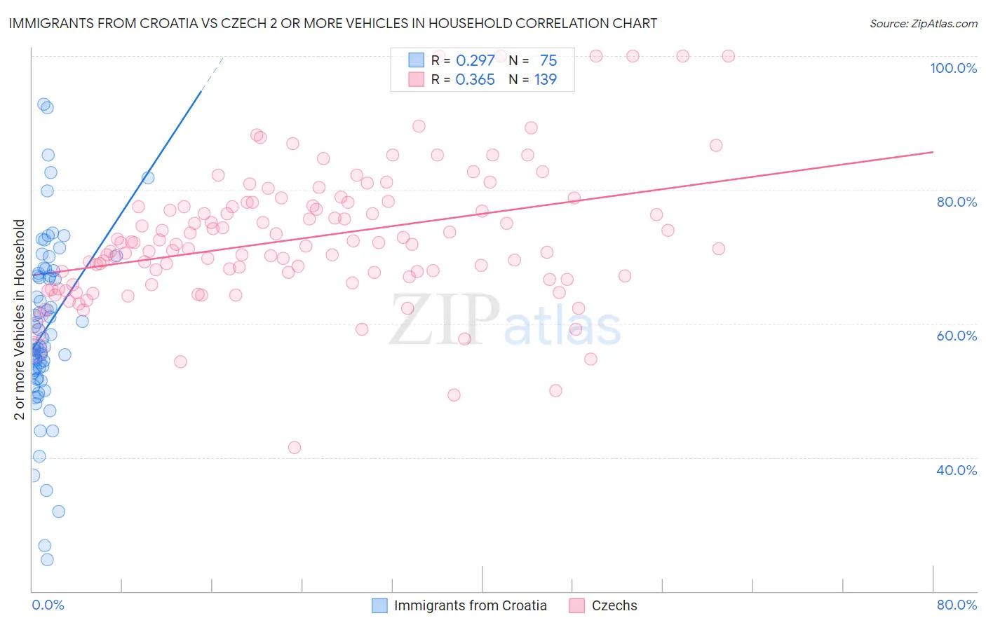 Immigrants from Croatia vs Czech 2 or more Vehicles in Household
