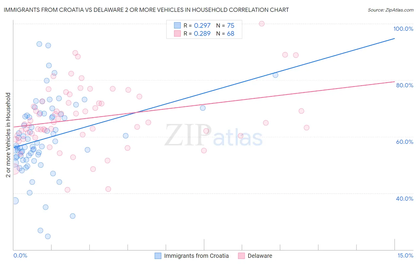 Immigrants from Croatia vs Delaware 2 or more Vehicles in Household