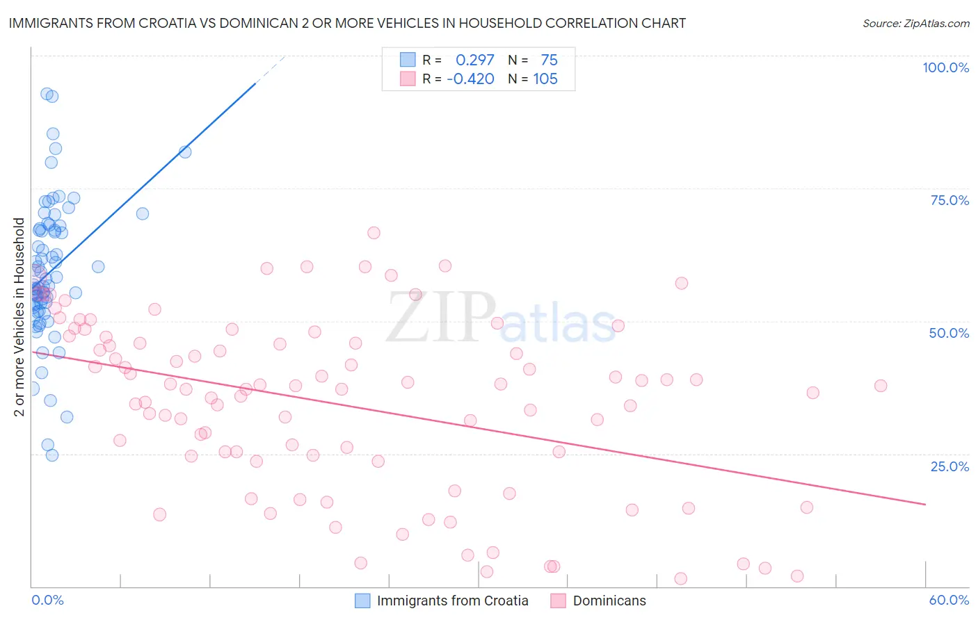 Immigrants from Croatia vs Dominican 2 or more Vehicles in Household