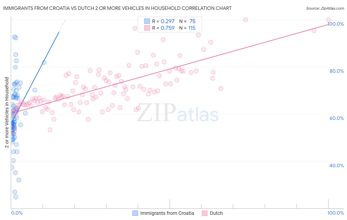 Immigrants from Croatia vs Dutch 2 or more Vehicles in Household