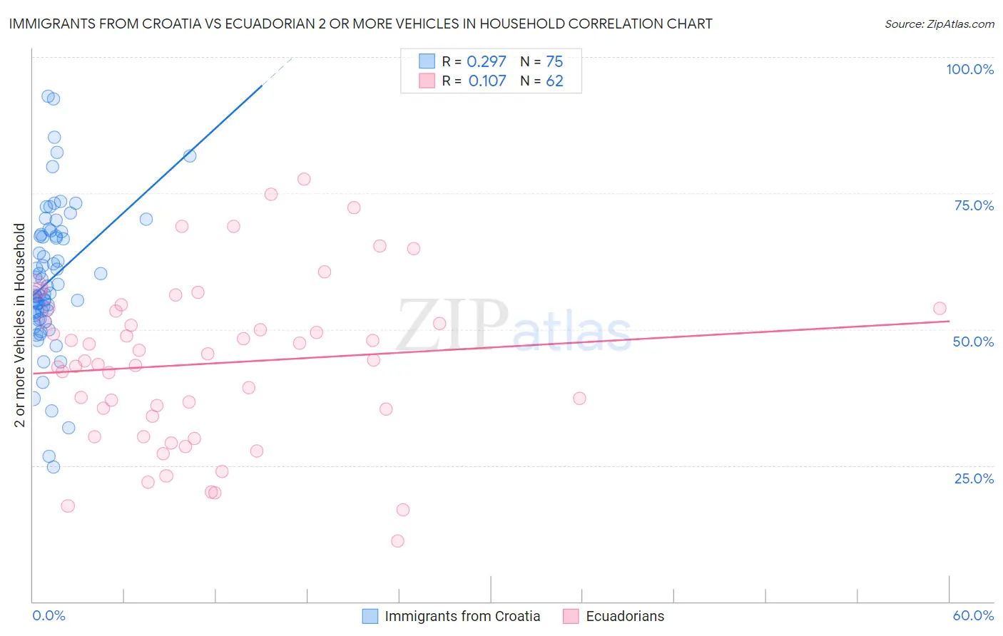 Immigrants from Croatia vs Ecuadorian 2 or more Vehicles in Household