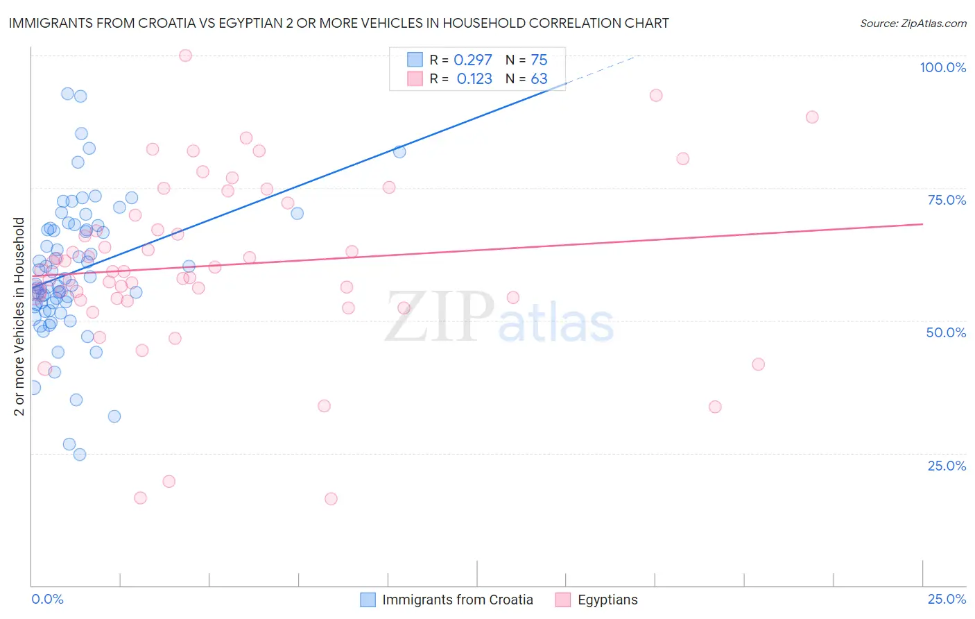 Immigrants from Croatia vs Egyptian 2 or more Vehicles in Household