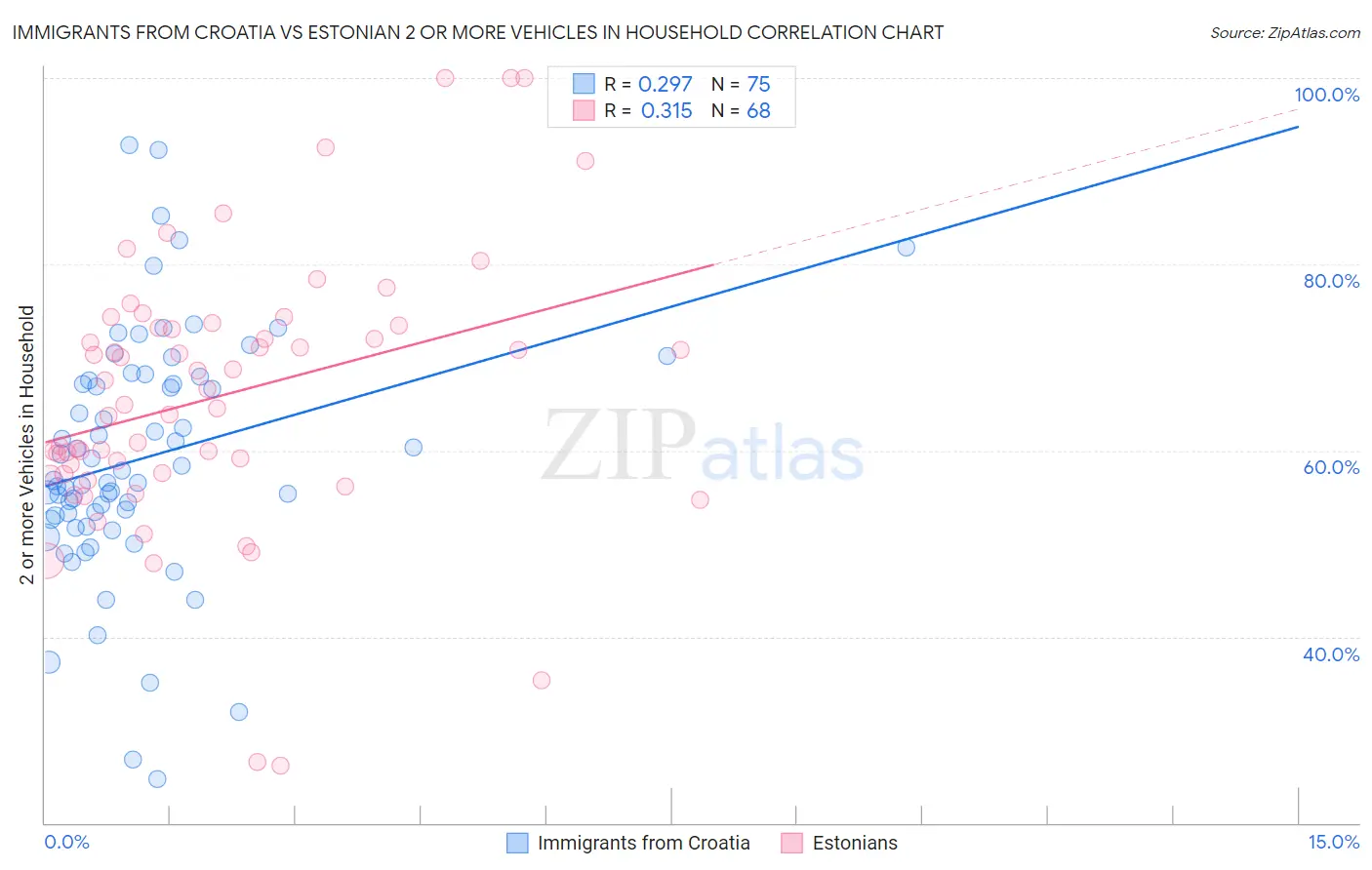 Immigrants from Croatia vs Estonian 2 or more Vehicles in Household