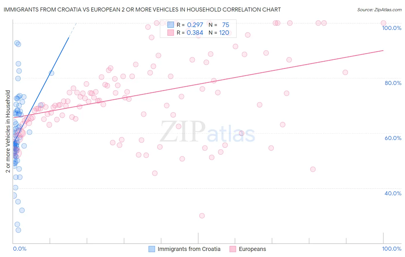 Immigrants from Croatia vs European 2 or more Vehicles in Household