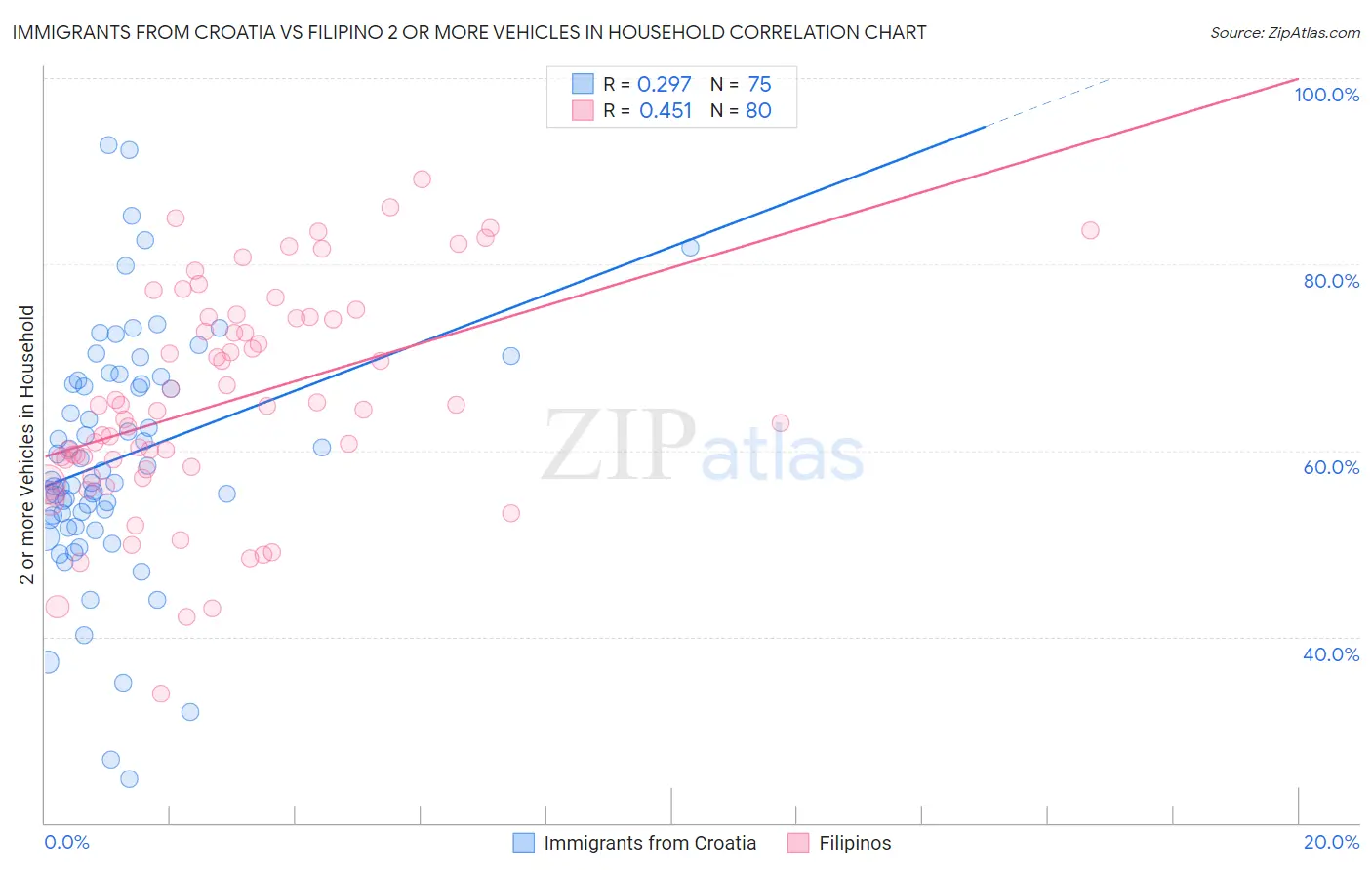 Immigrants from Croatia vs Filipino 2 or more Vehicles in Household