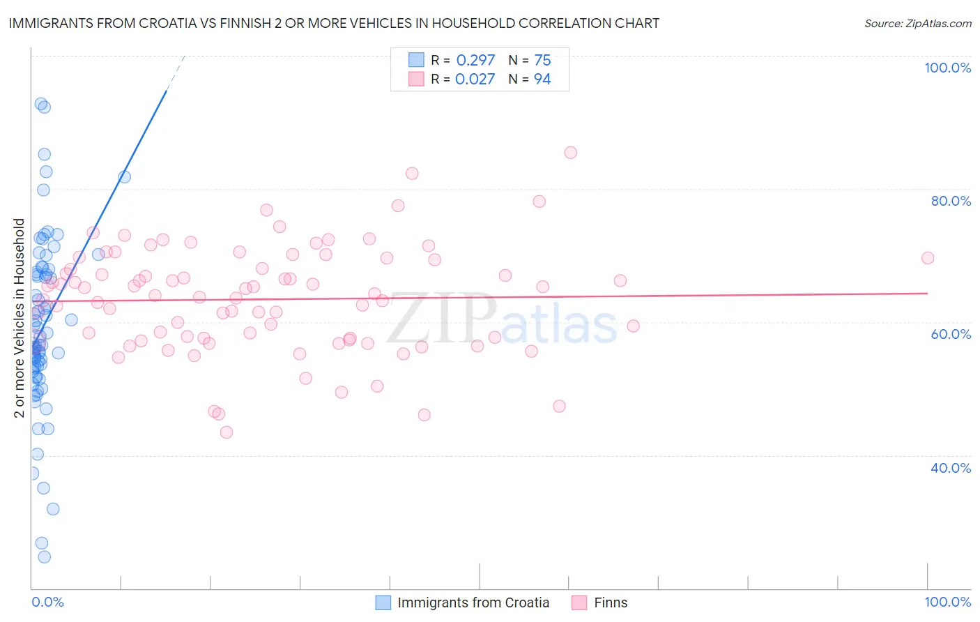 Immigrants from Croatia vs Finnish 2 or more Vehicles in Household