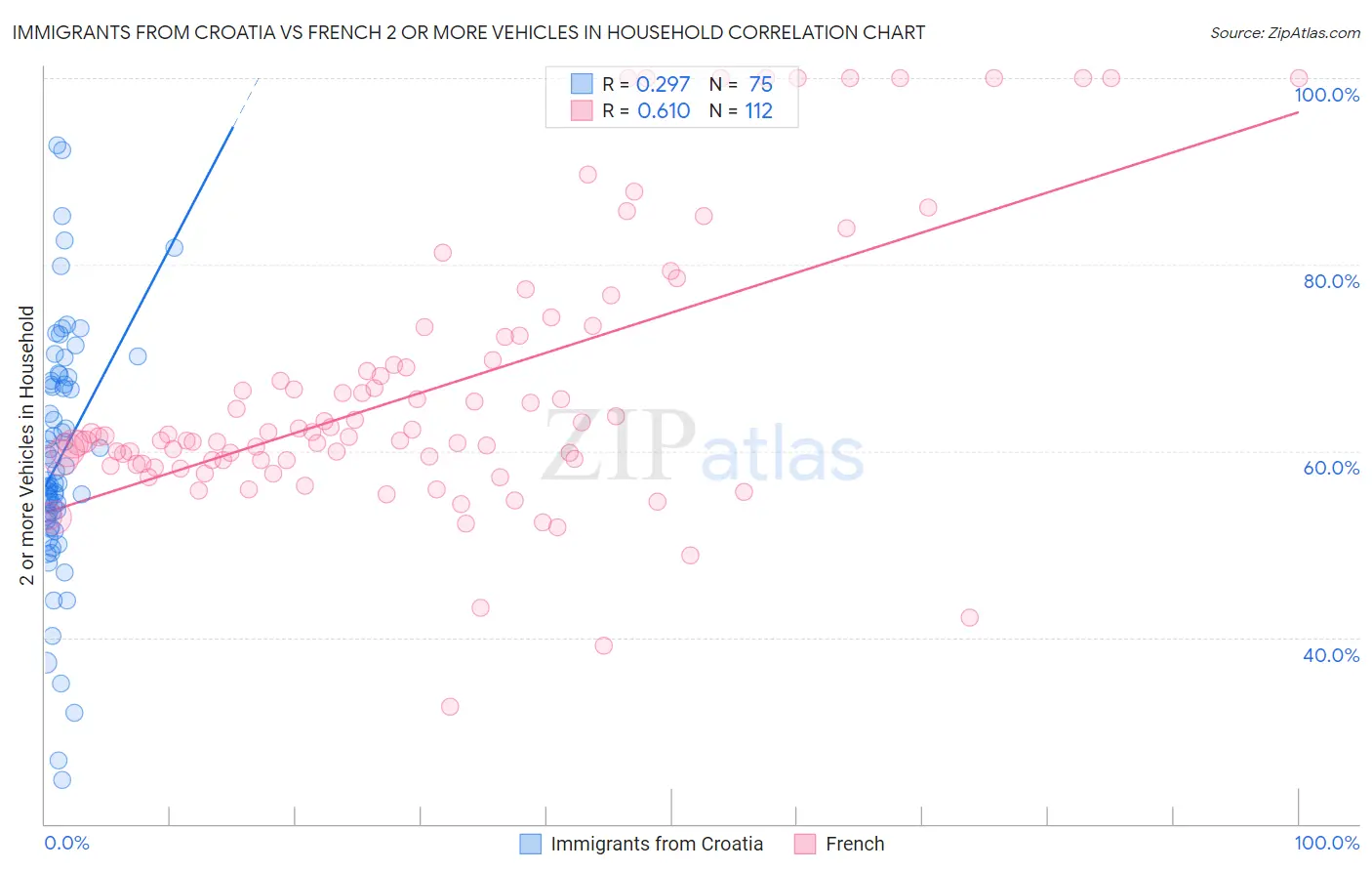 Immigrants from Croatia vs French 2 or more Vehicles in Household