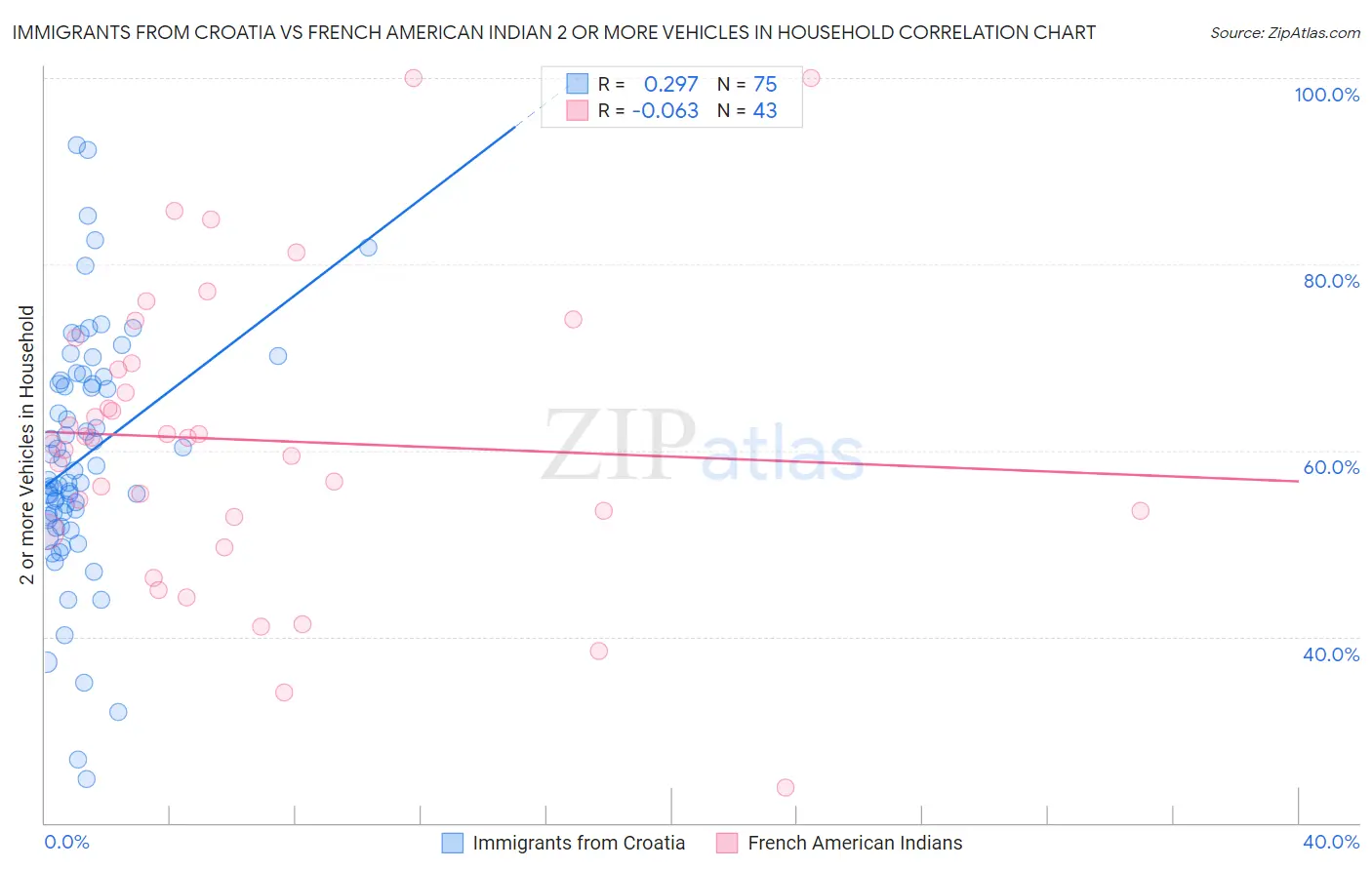 Immigrants from Croatia vs French American Indian 2 or more Vehicles in Household