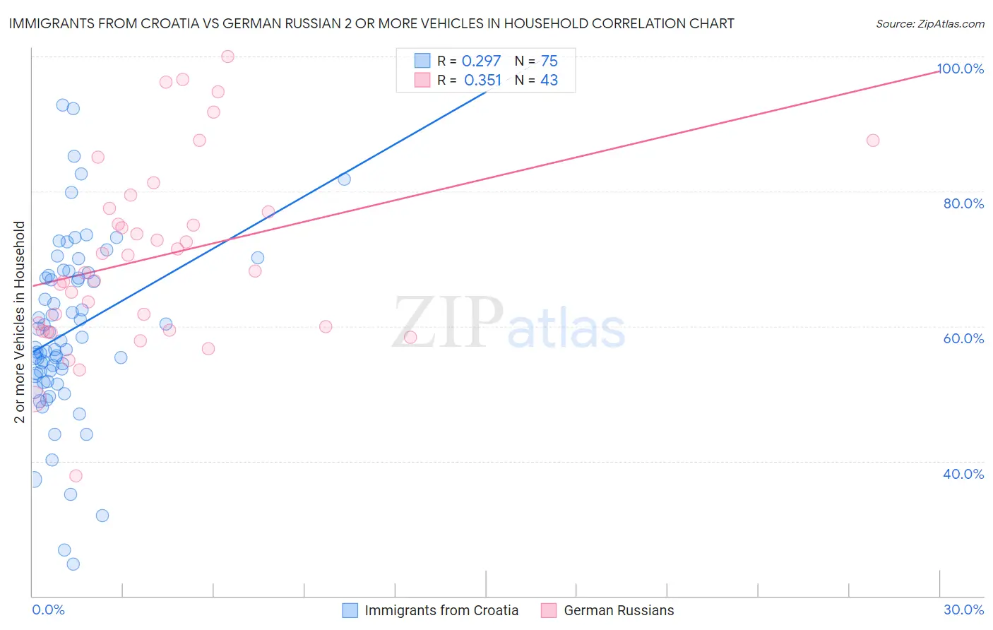Immigrants from Croatia vs German Russian 2 or more Vehicles in Household