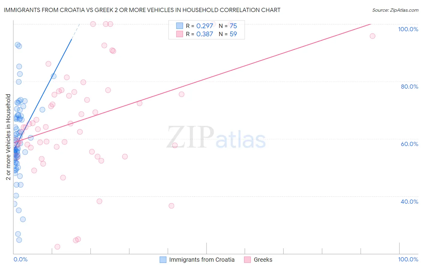 Immigrants from Croatia vs Greek 2 or more Vehicles in Household