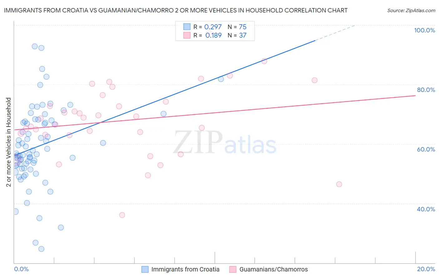 Immigrants from Croatia vs Guamanian/Chamorro 2 or more Vehicles in Household
