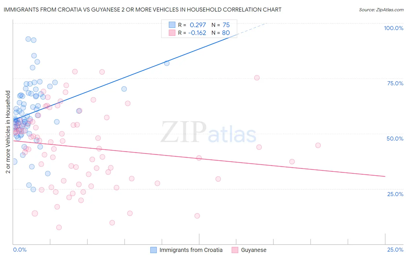 Immigrants from Croatia vs Guyanese 2 or more Vehicles in Household