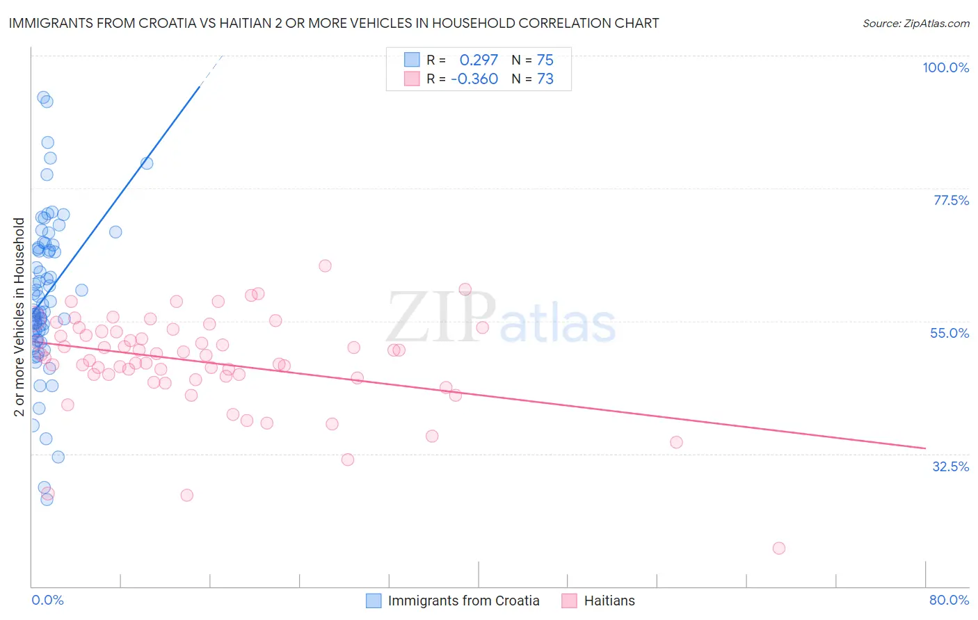 Immigrants from Croatia vs Haitian 2 or more Vehicles in Household