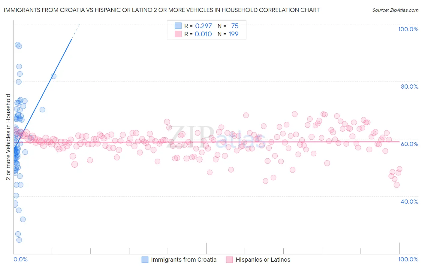 Immigrants from Croatia vs Hispanic or Latino 2 or more Vehicles in Household