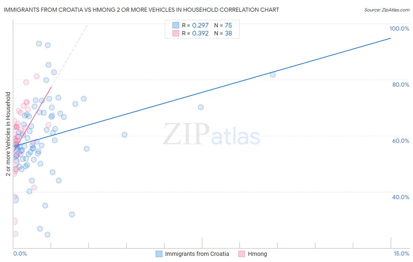 Immigrants from Croatia vs Hmong 2 or more Vehicles in Household
