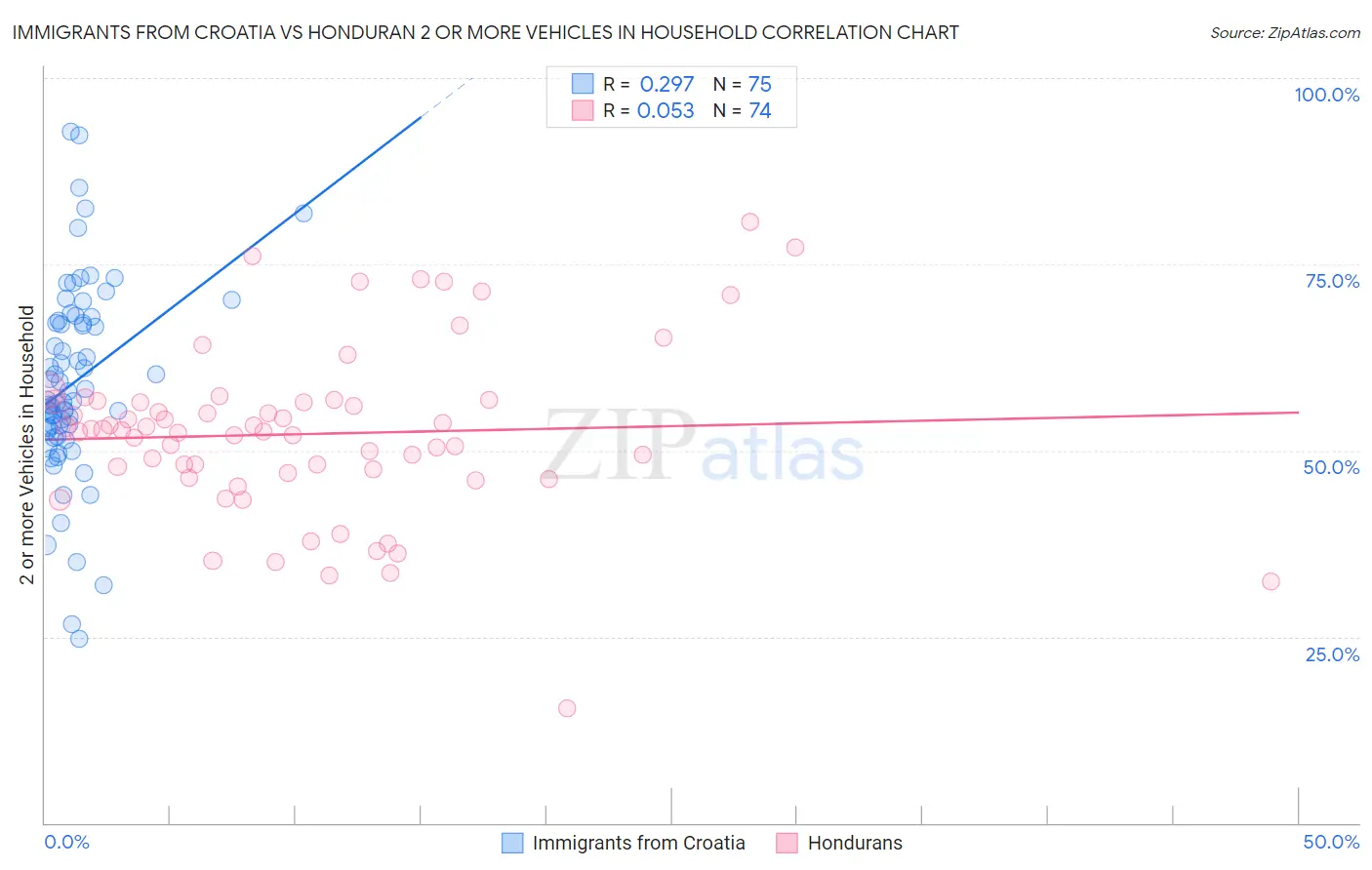 Immigrants from Croatia vs Honduran 2 or more Vehicles in Household