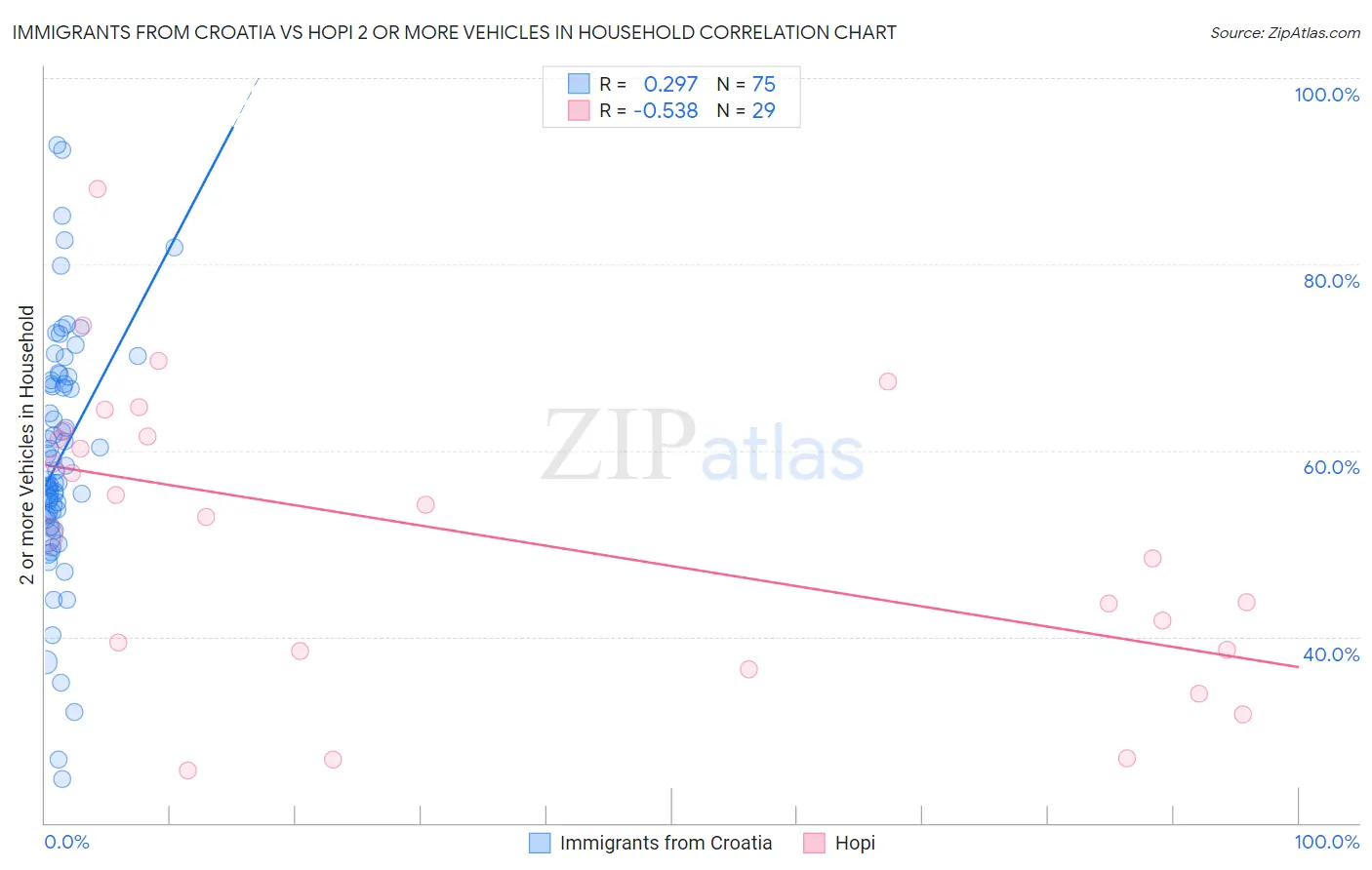Immigrants from Croatia vs Hopi 2 or more Vehicles in Household